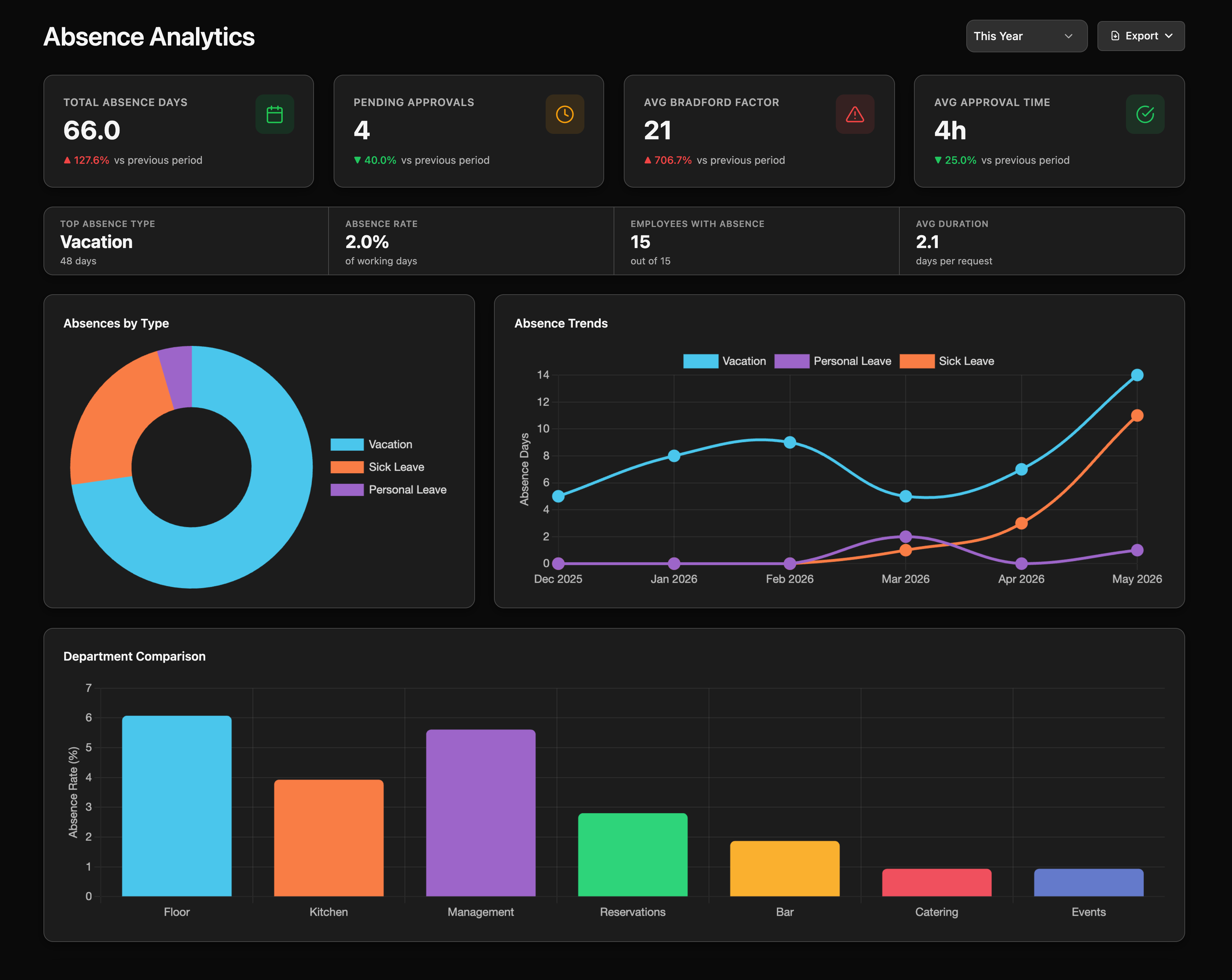 Infrix verlof — statistieken en openstaande aanvragen met inline goedkeur / weiger-knoppen