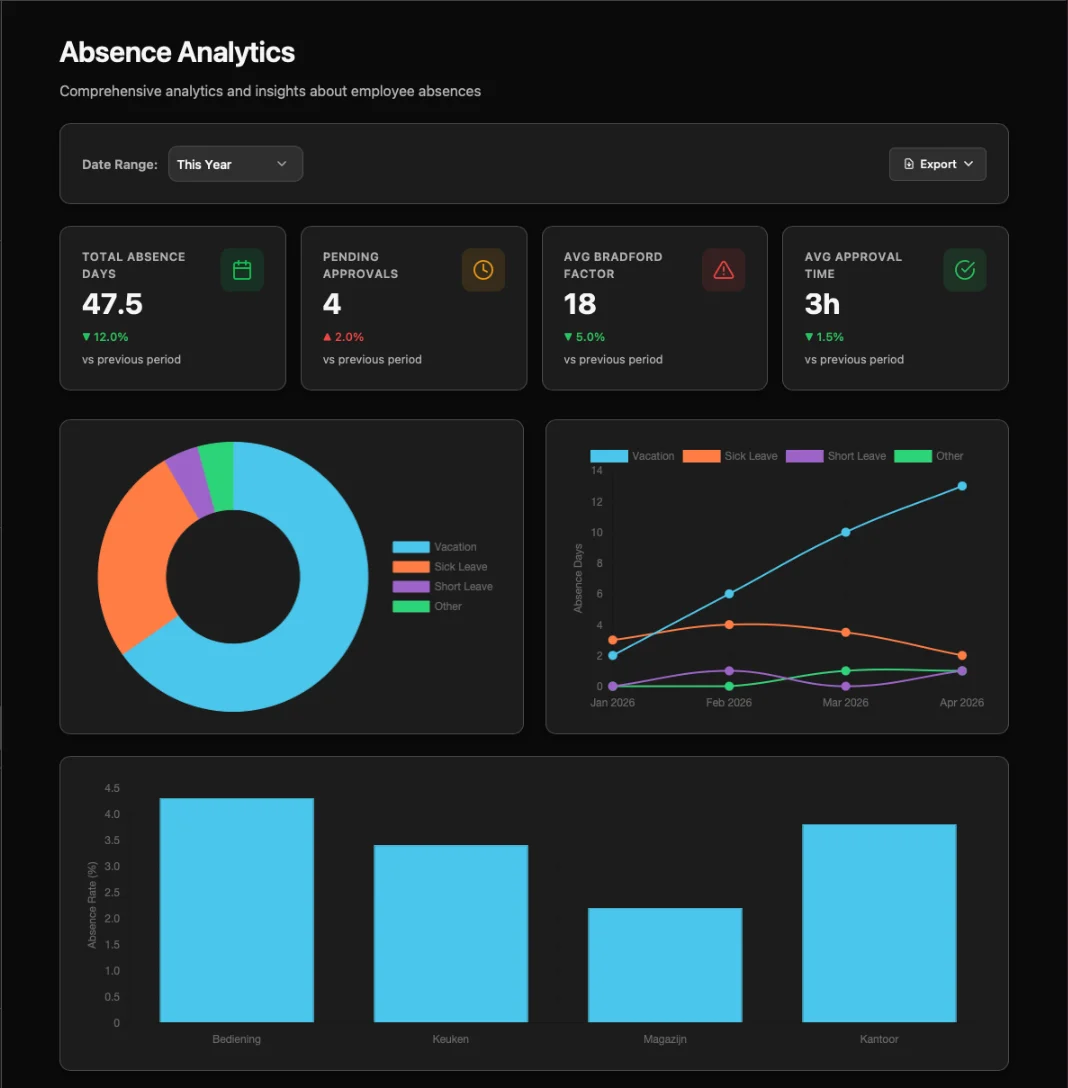 Infrix absence management dashboard with vacation balances and sick leave tracking